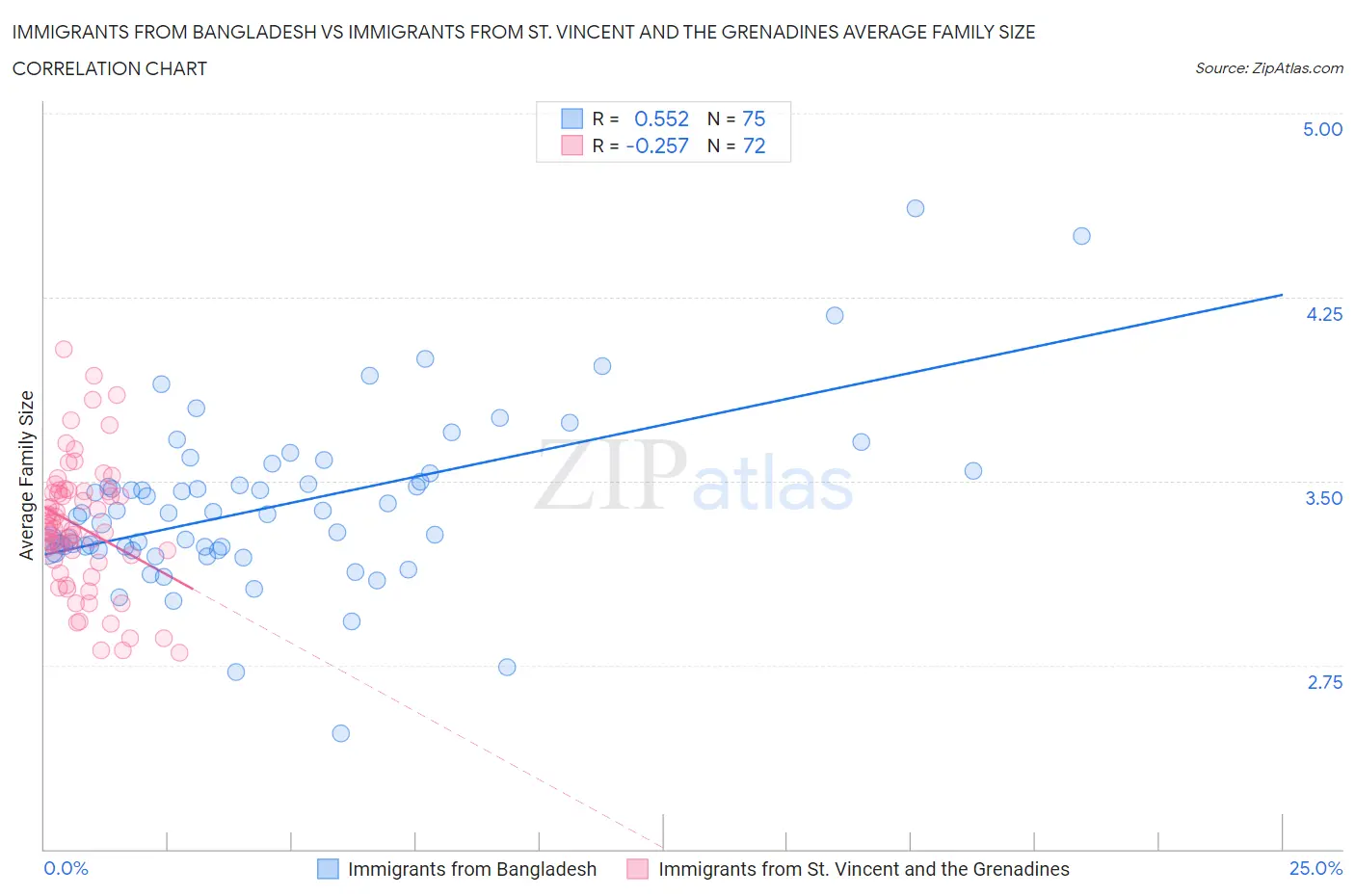 Immigrants from Bangladesh vs Immigrants from St. Vincent and the Grenadines Average Family Size
