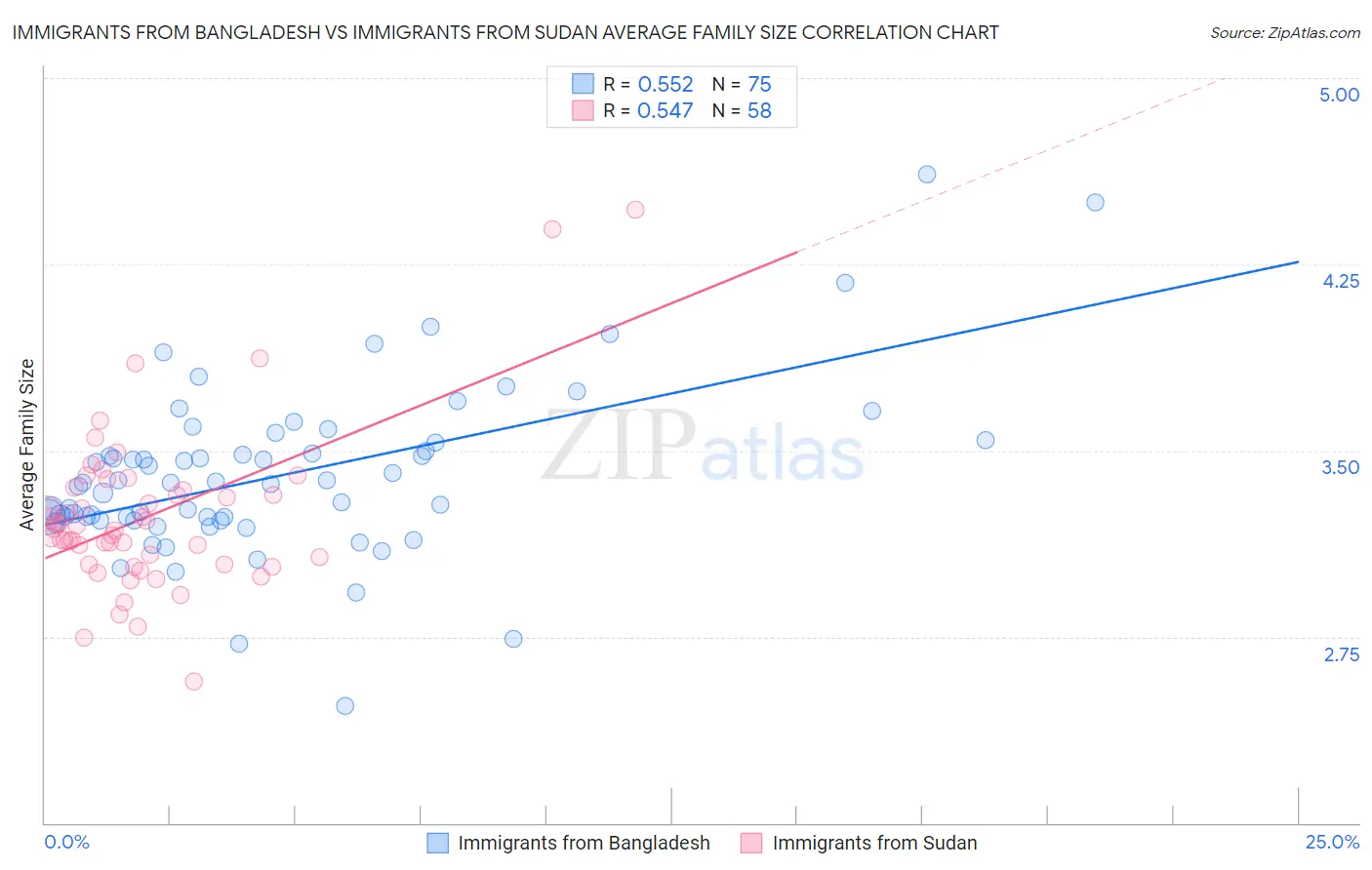 Immigrants from Bangladesh vs Immigrants from Sudan Average Family Size