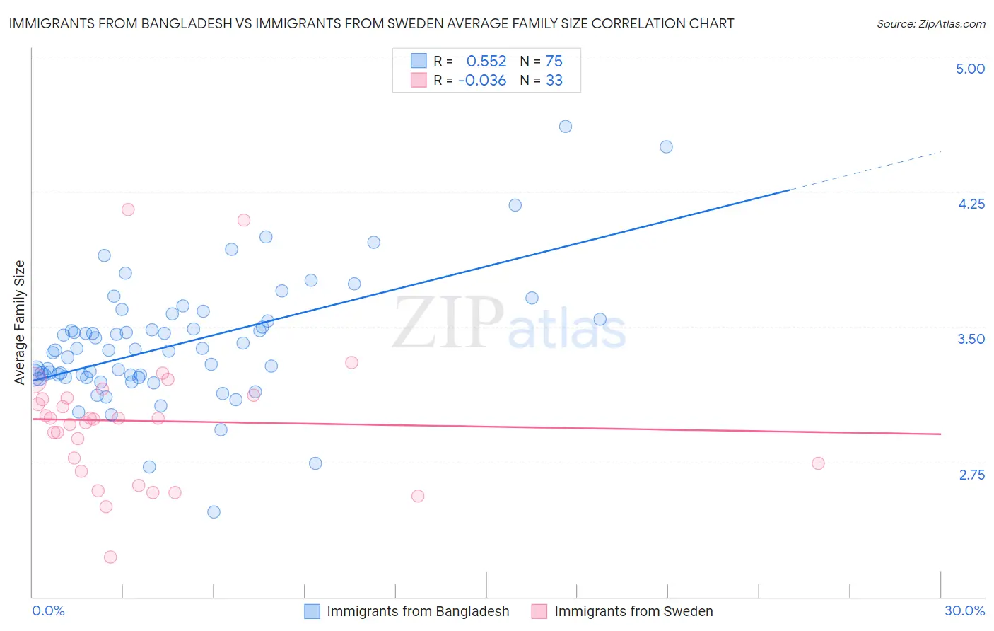 Immigrants from Bangladesh vs Immigrants from Sweden Average Family Size