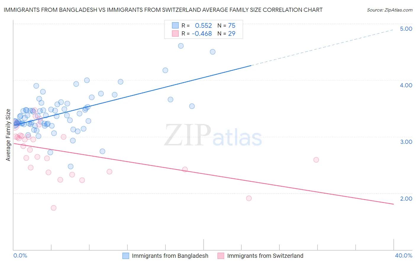 Immigrants from Bangladesh vs Immigrants from Switzerland Average Family Size