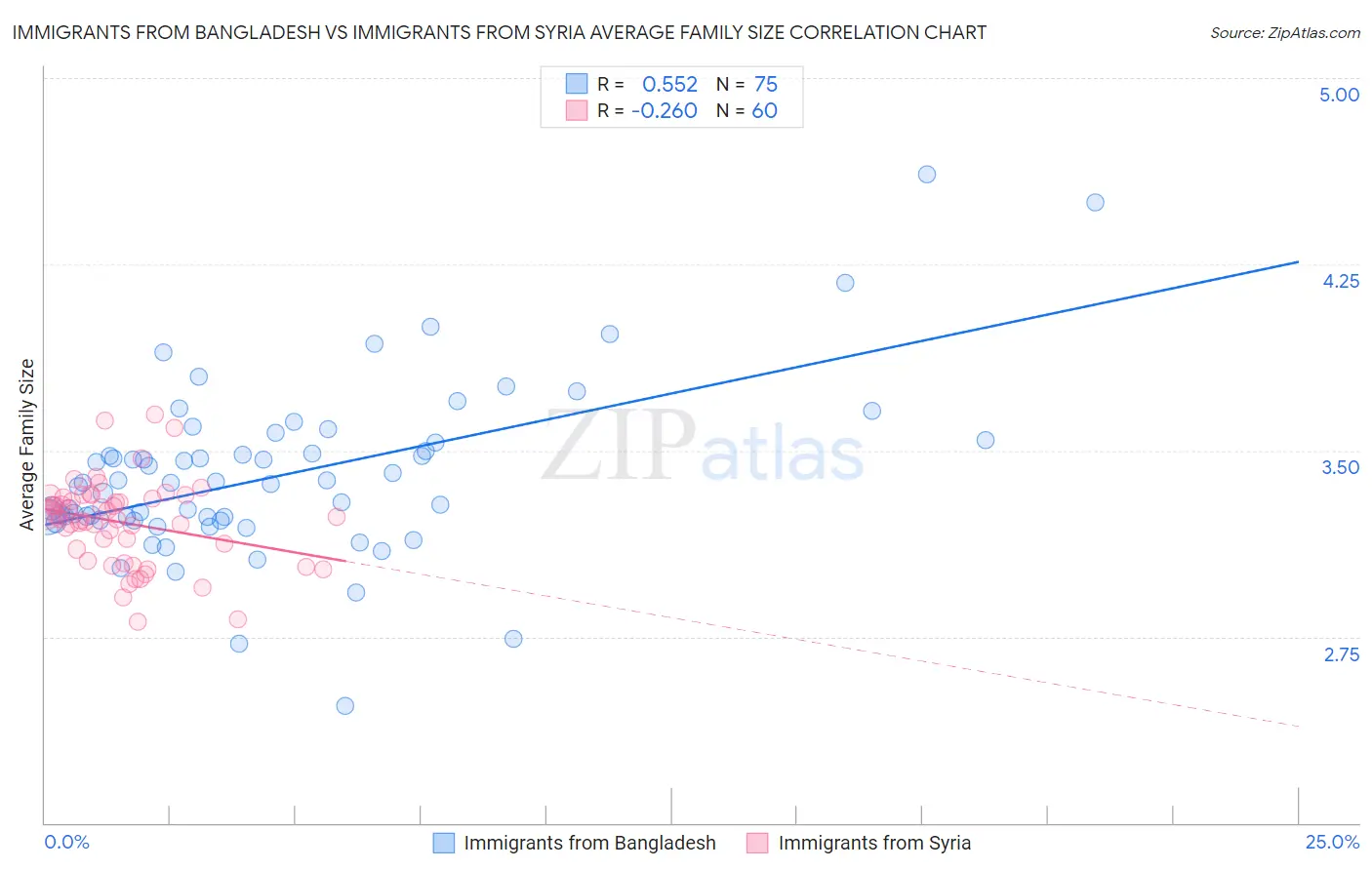 Immigrants from Bangladesh vs Immigrants from Syria Average Family Size