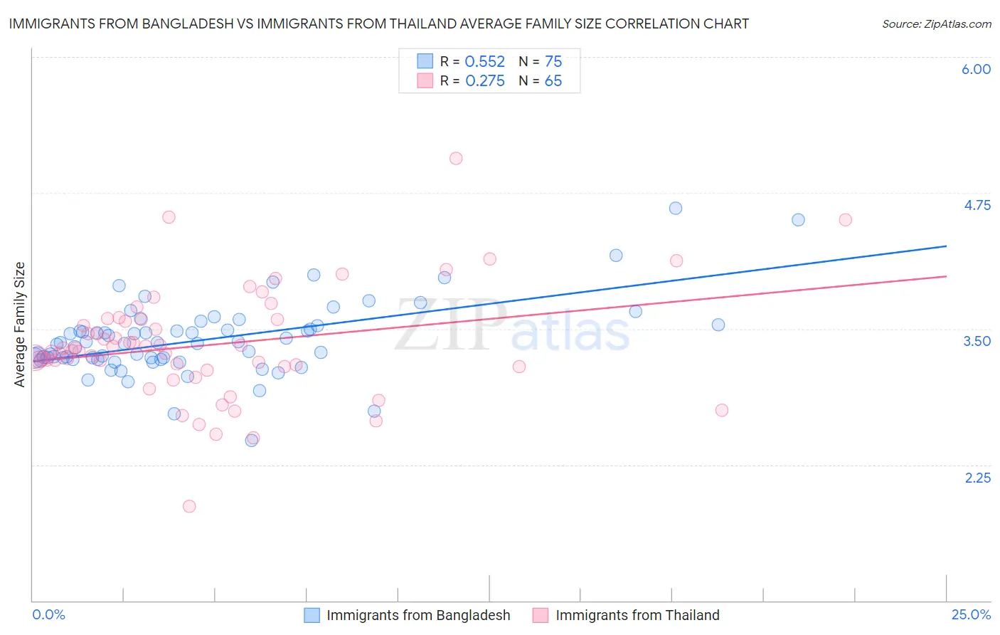 Immigrants from Bangladesh vs Immigrants from Thailand Average Family Size