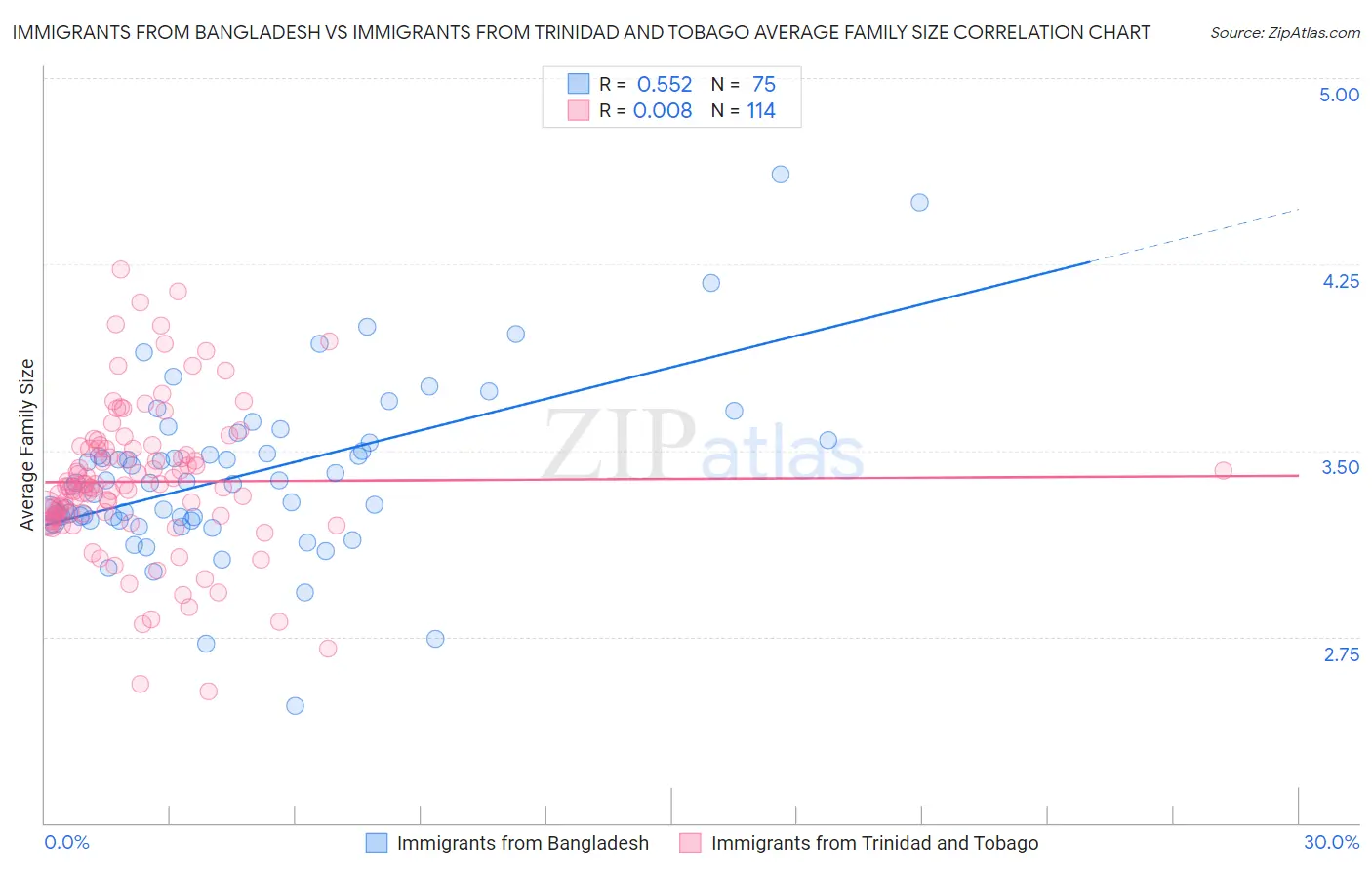 Immigrants from Bangladesh vs Immigrants from Trinidad and Tobago Average Family Size