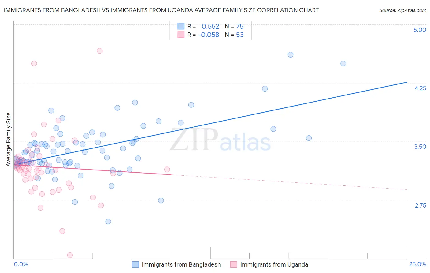 Immigrants from Bangladesh vs Immigrants from Uganda Average Family Size