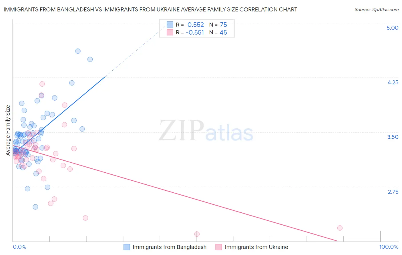 Immigrants from Bangladesh vs Immigrants from Ukraine Average Family Size