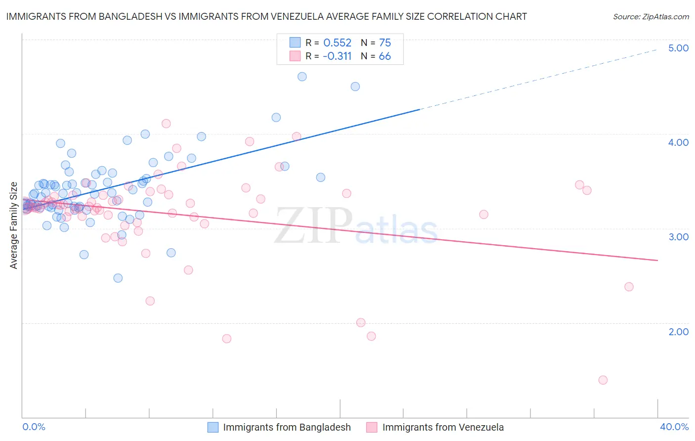 Immigrants from Bangladesh vs Immigrants from Venezuela Average Family Size