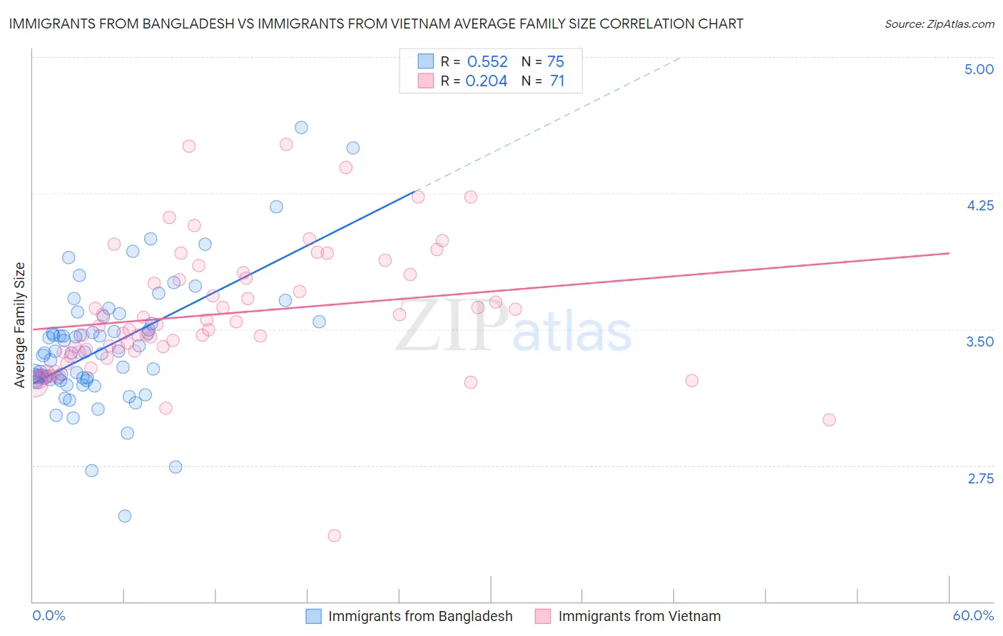 Immigrants from Bangladesh vs Immigrants from Vietnam Average Family Size