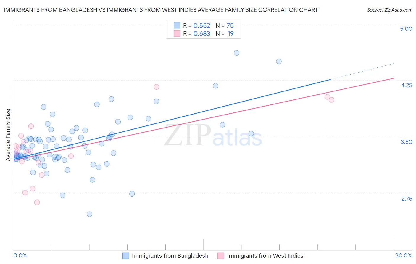 Immigrants from Bangladesh vs Immigrants from West Indies Average Family Size