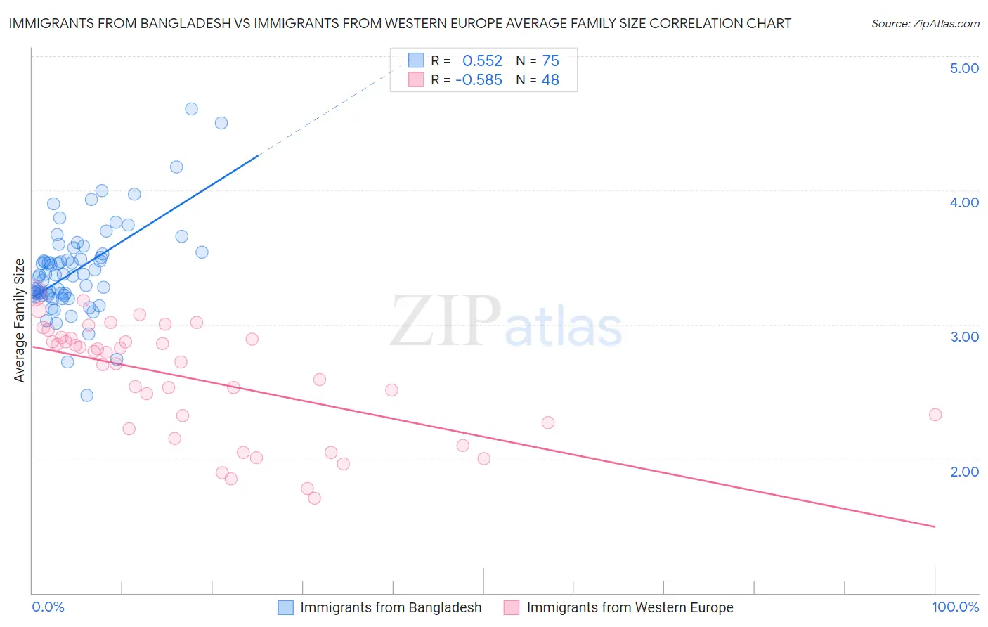 Immigrants from Bangladesh vs Immigrants from Western Europe Average Family Size