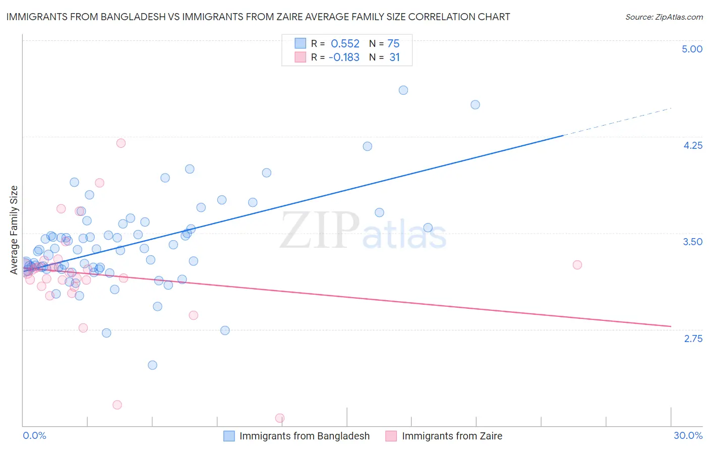 Immigrants from Bangladesh vs Immigrants from Zaire Average Family Size