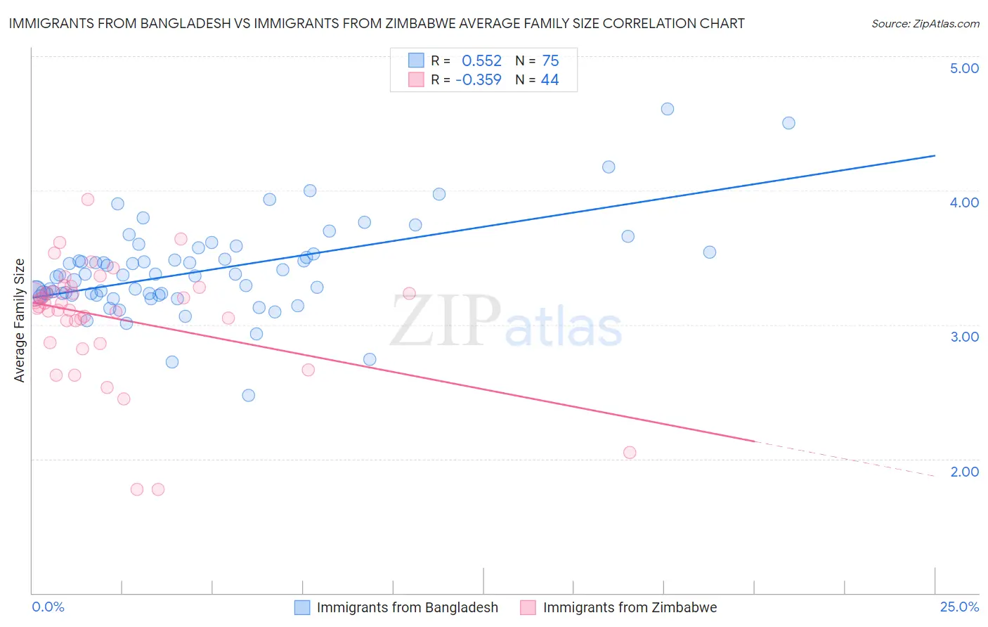 Immigrants from Bangladesh vs Immigrants from Zimbabwe Average Family Size