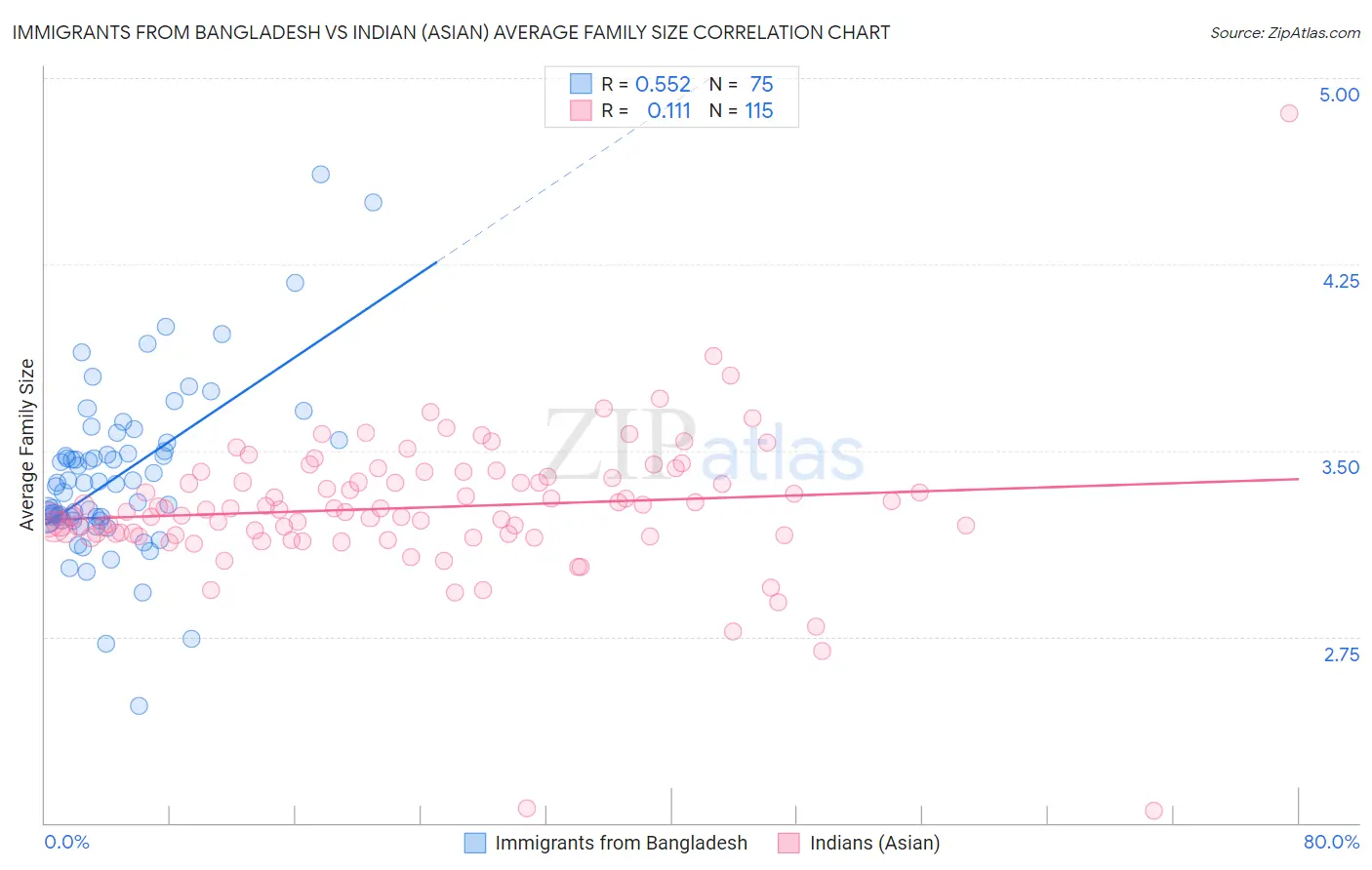 Immigrants from Bangladesh vs Indian (Asian) Average Family Size