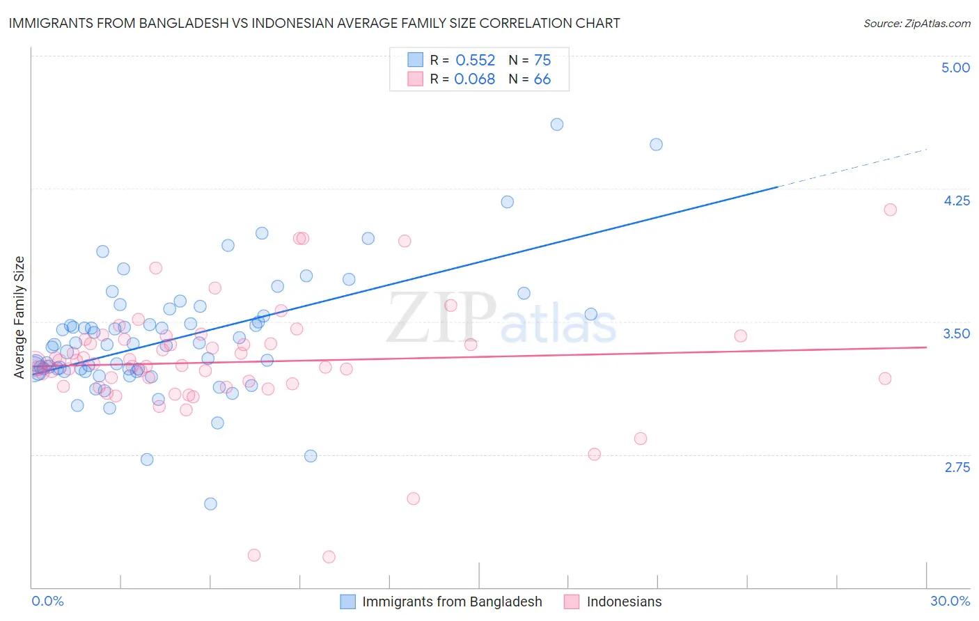 Immigrants from Bangladesh vs Indonesian Average Family Size