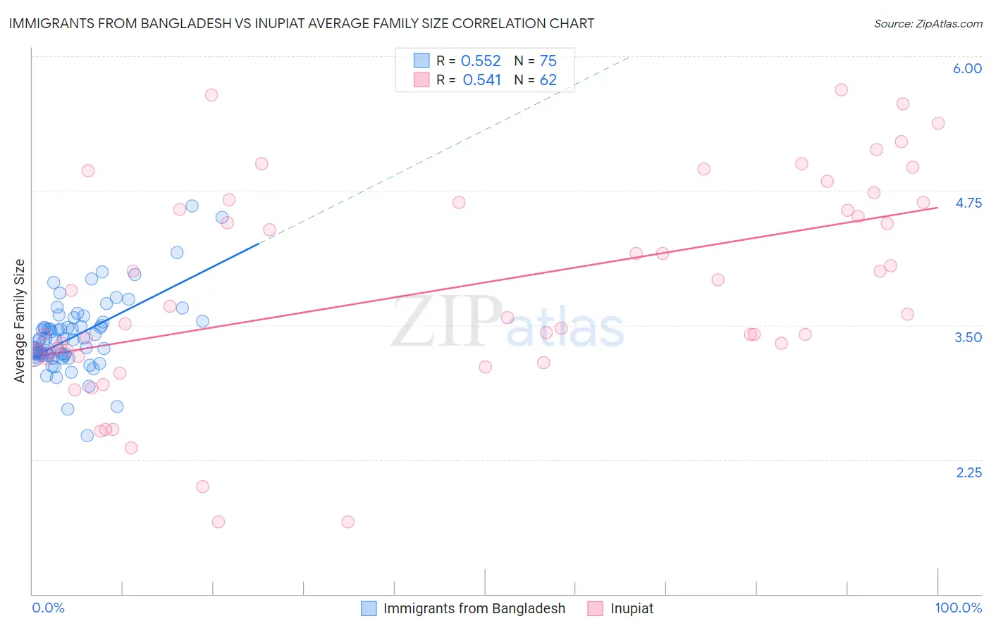 Immigrants from Bangladesh vs Inupiat Average Family Size
