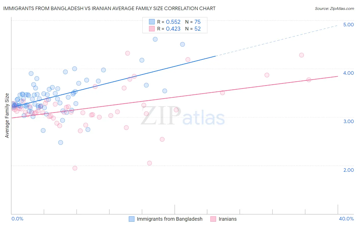 Immigrants from Bangladesh vs Iranian Average Family Size