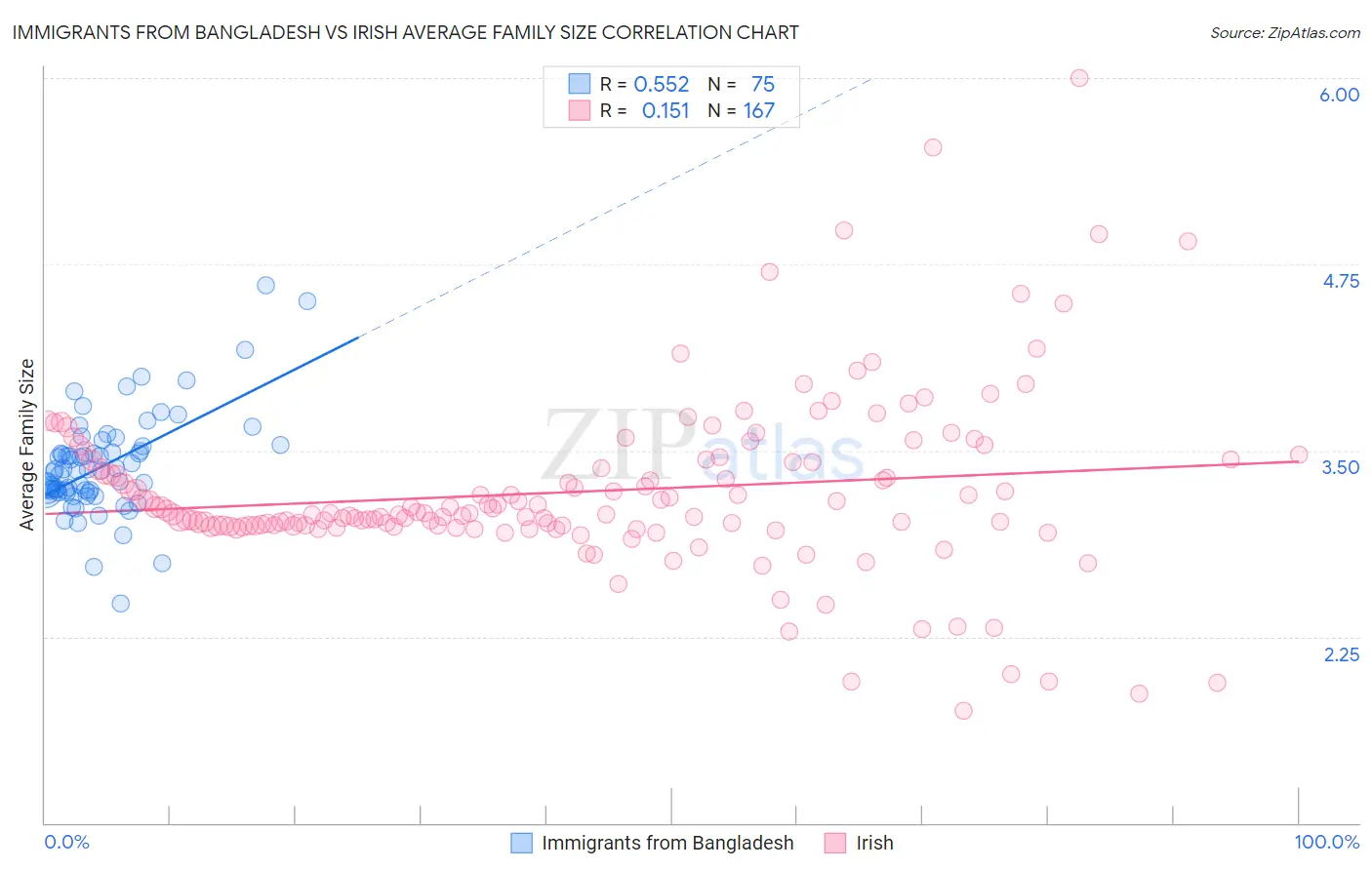 Immigrants from Bangladesh vs Irish Average Family Size