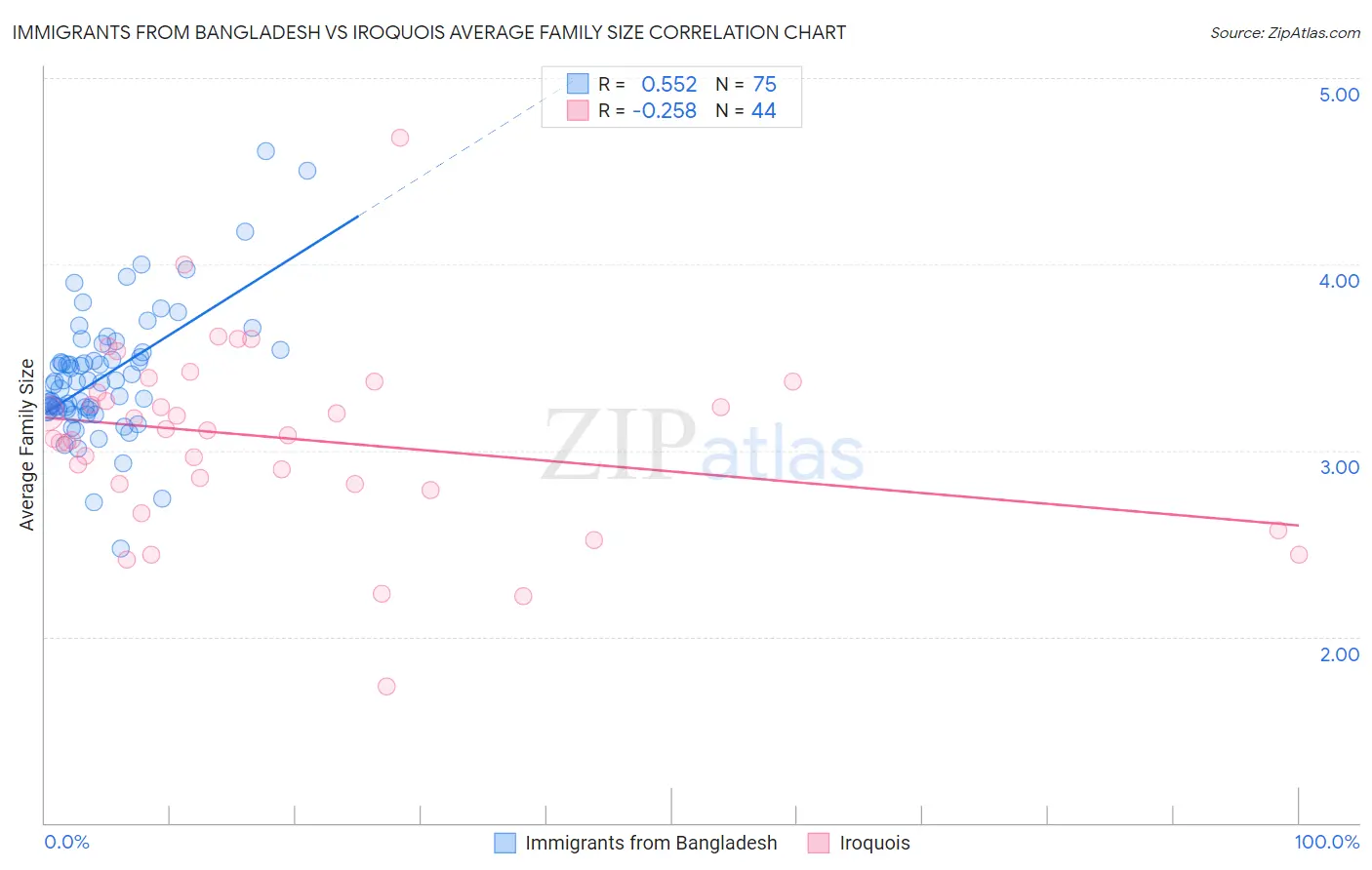 Immigrants from Bangladesh vs Iroquois Average Family Size