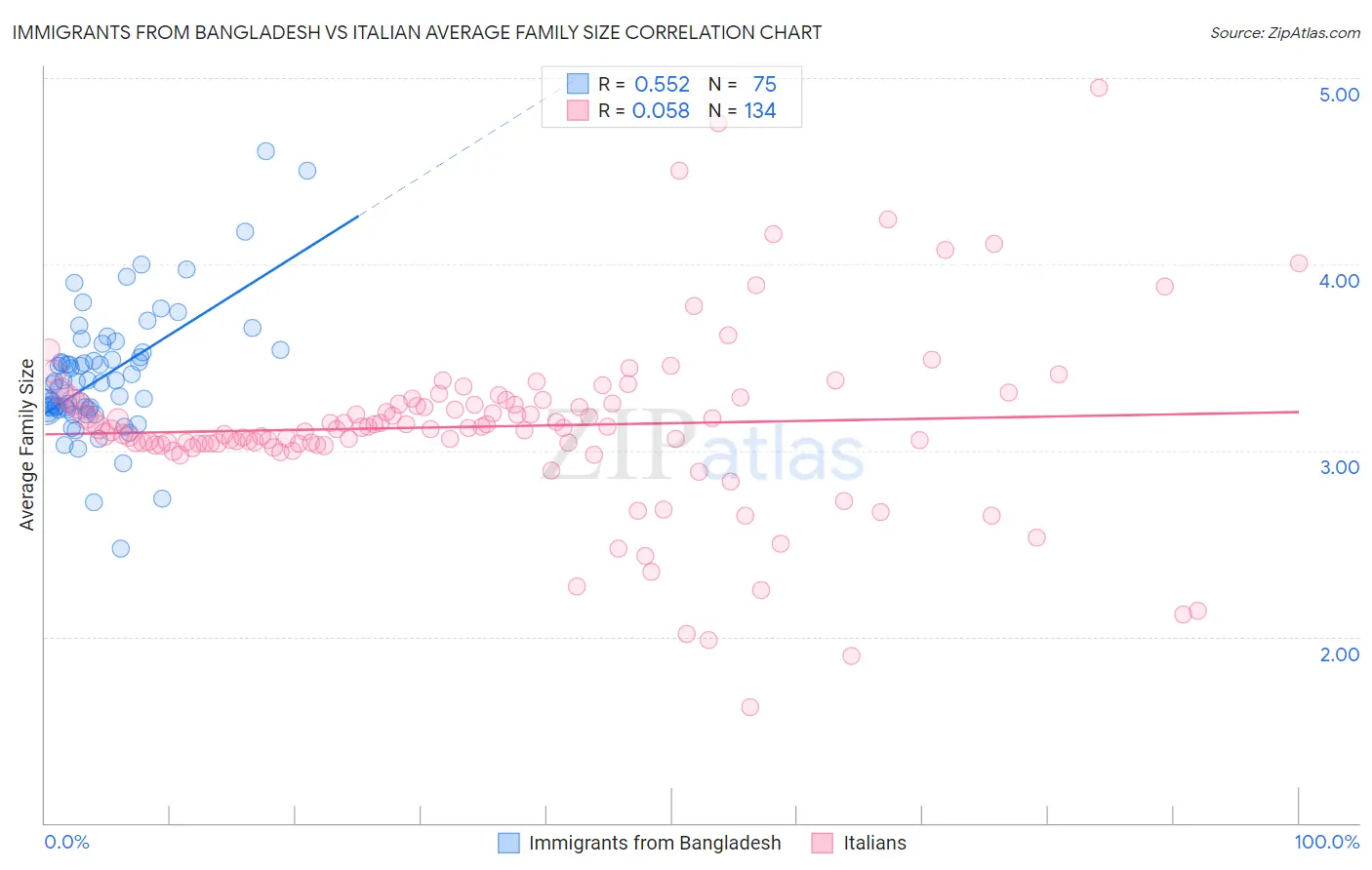 Immigrants from Bangladesh vs Italian Average Family Size
