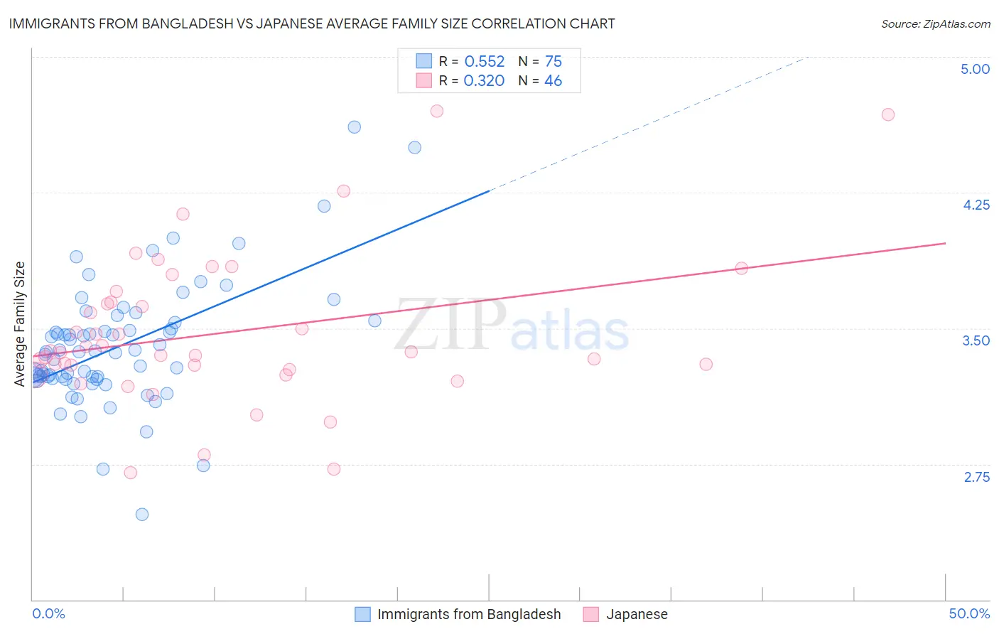 Immigrants from Bangladesh vs Japanese Average Family Size