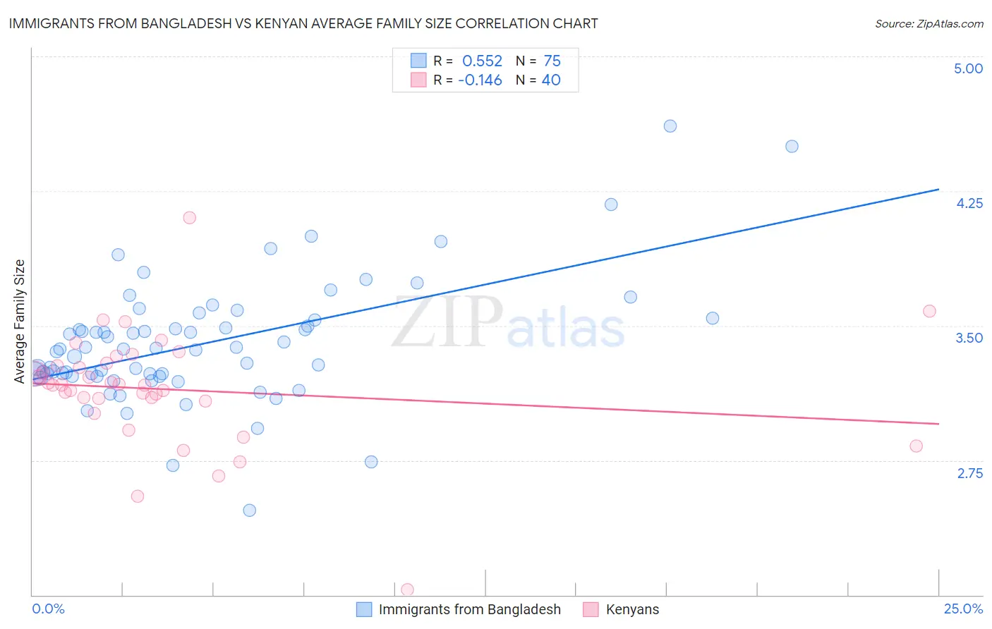 Immigrants from Bangladesh vs Kenyan Average Family Size