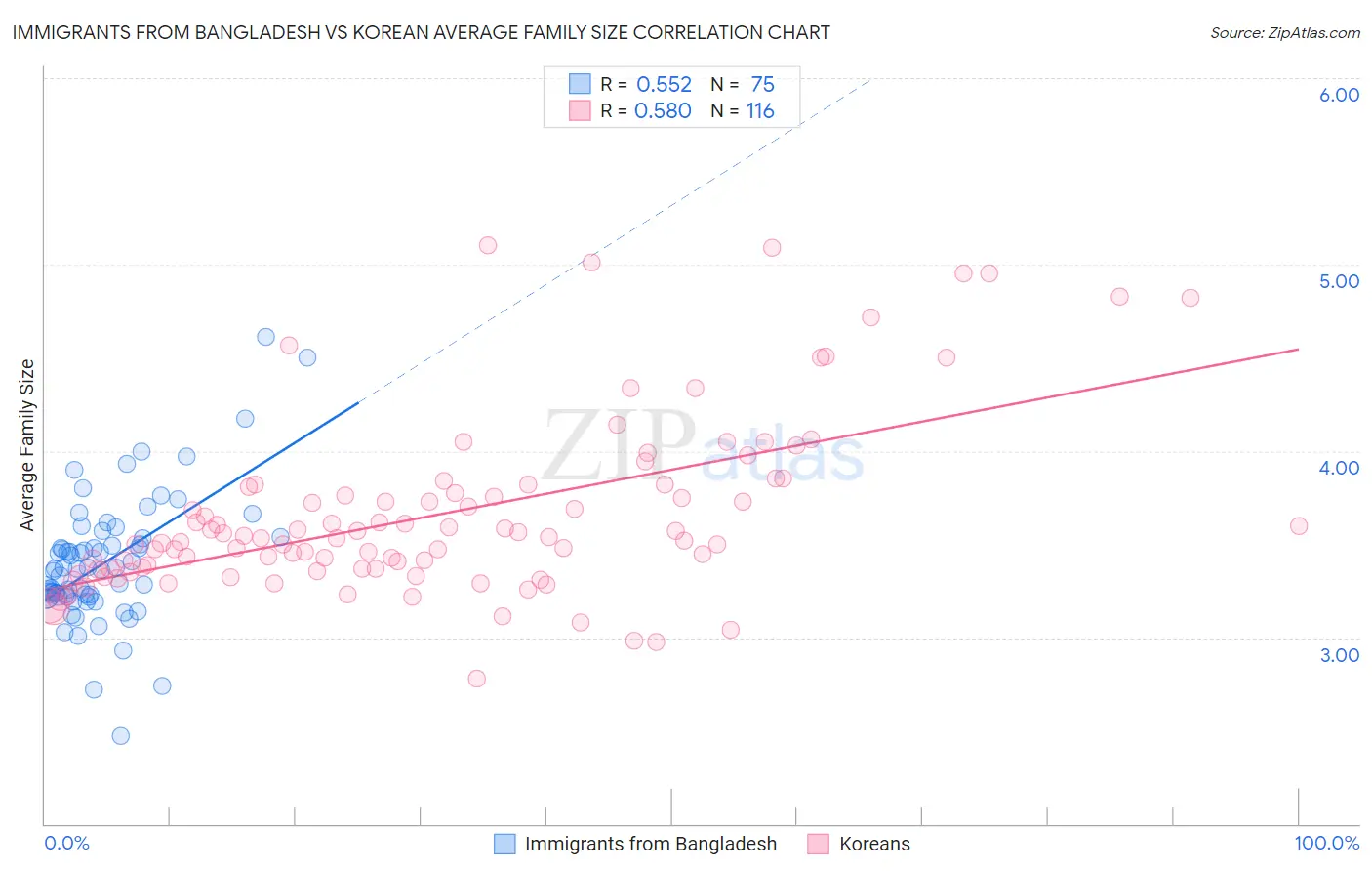 Immigrants from Bangladesh vs Korean Average Family Size