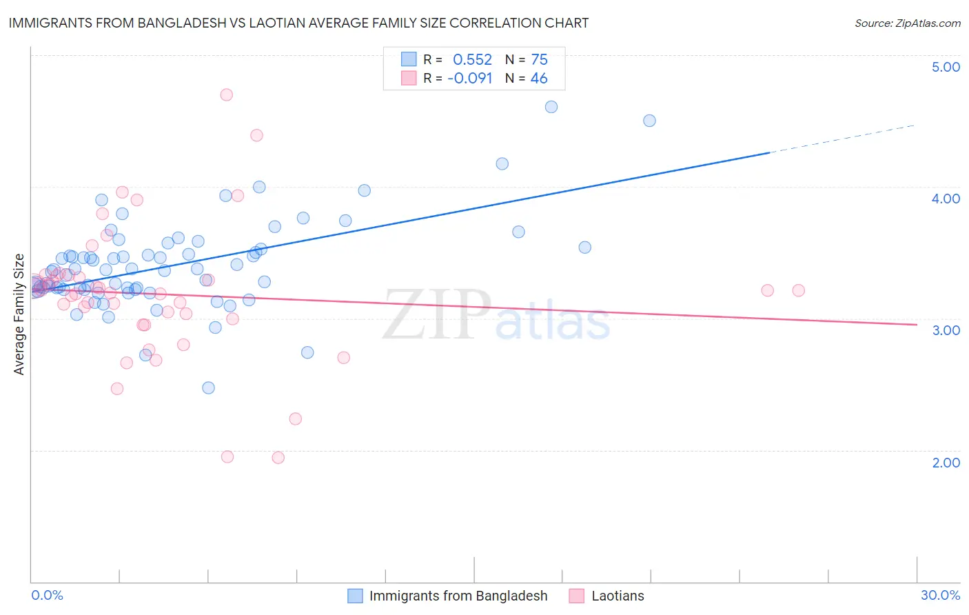 Immigrants from Bangladesh vs Laotian Average Family Size