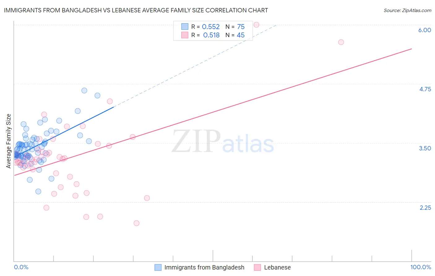 Immigrants from Bangladesh vs Lebanese Average Family Size