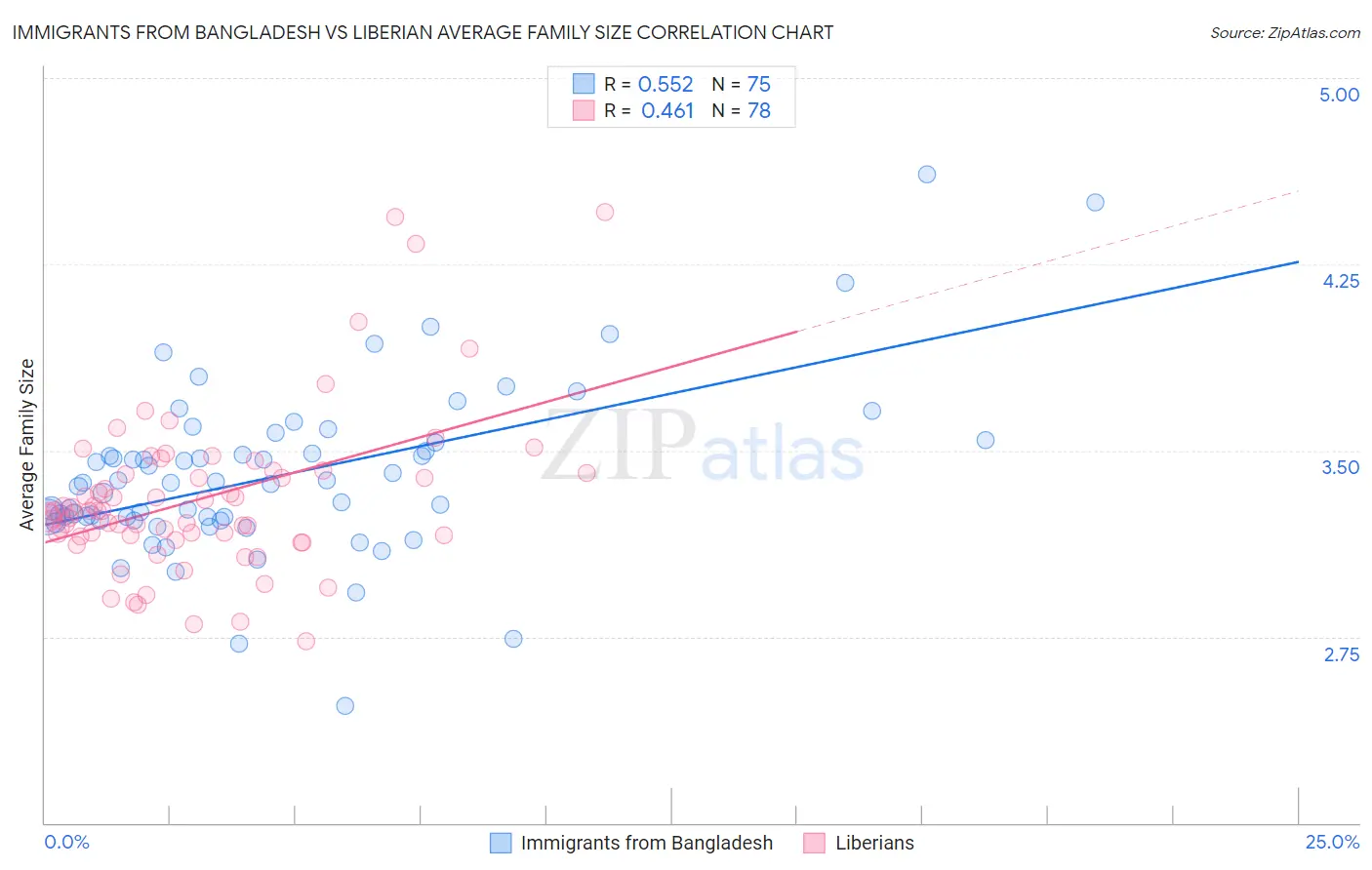 Immigrants from Bangladesh vs Liberian Average Family Size