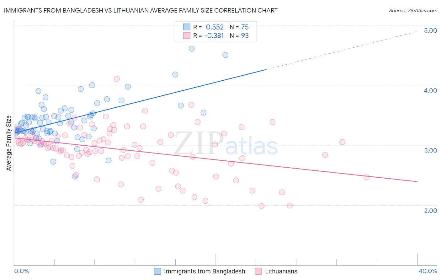 Immigrants from Bangladesh vs Lithuanian Average Family Size