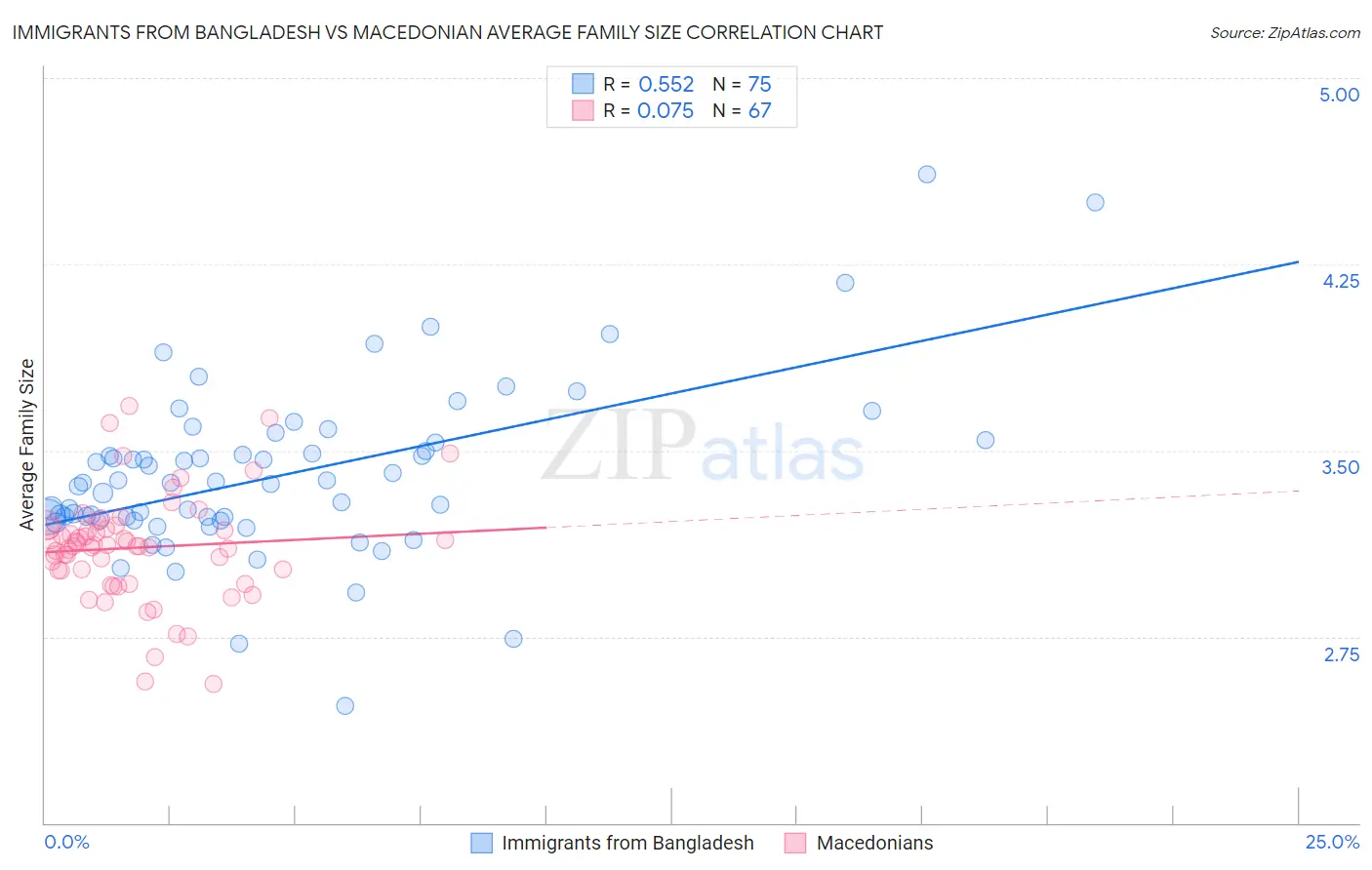 Immigrants from Bangladesh vs Macedonian Average Family Size