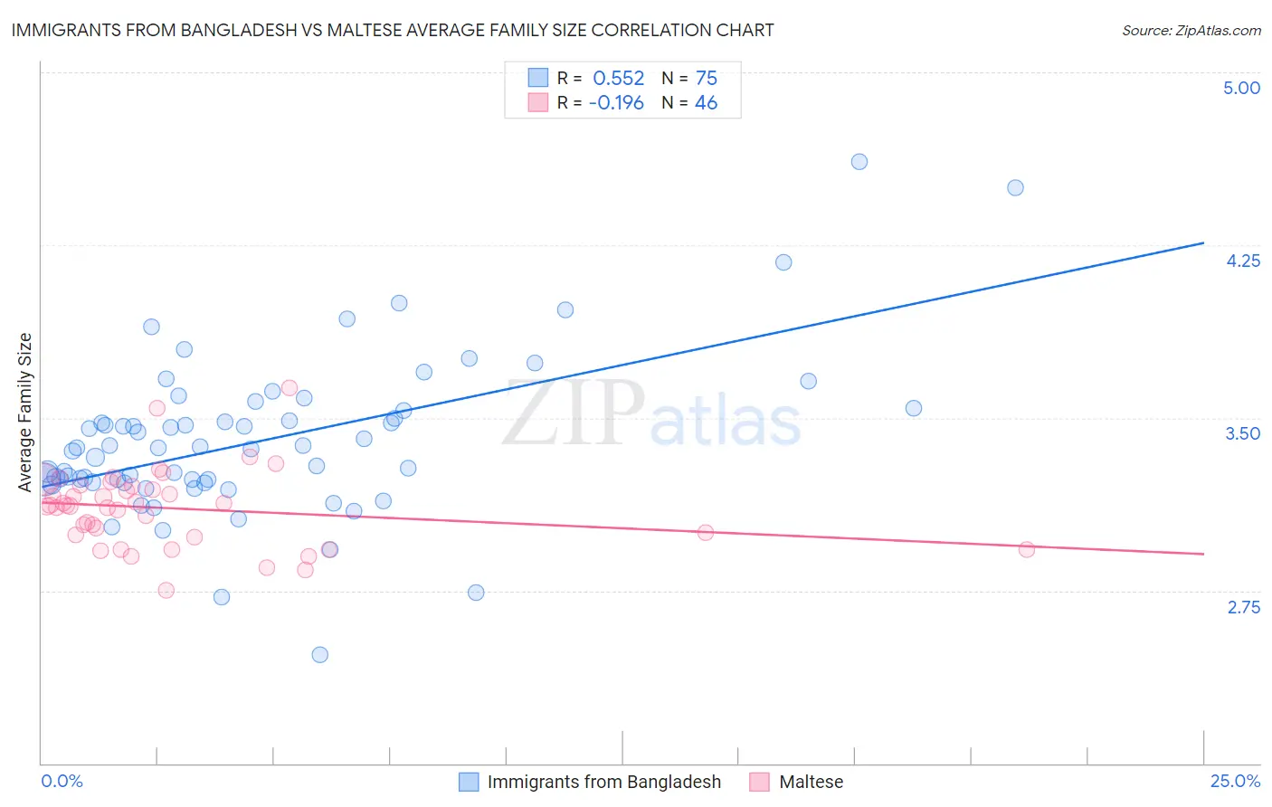 Immigrants from Bangladesh vs Maltese Average Family Size