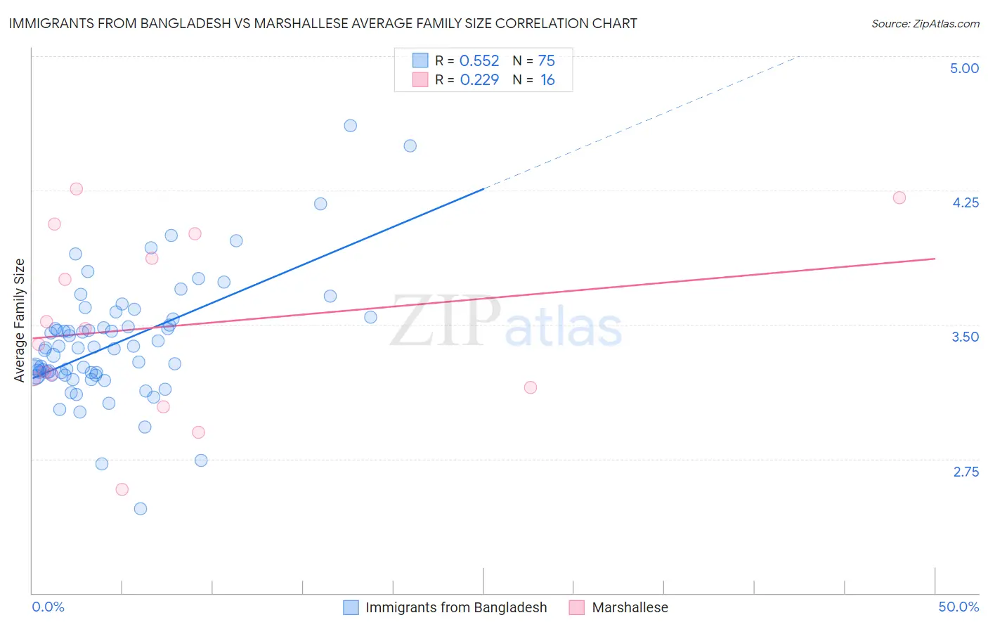 Immigrants from Bangladesh vs Marshallese Average Family Size