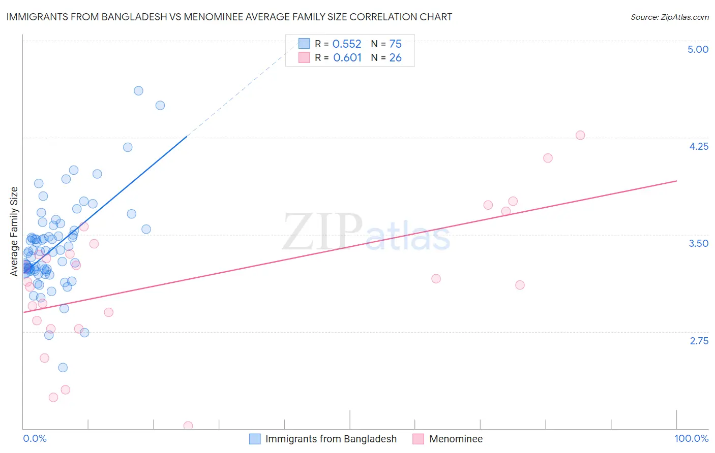 Immigrants from Bangladesh vs Menominee Average Family Size