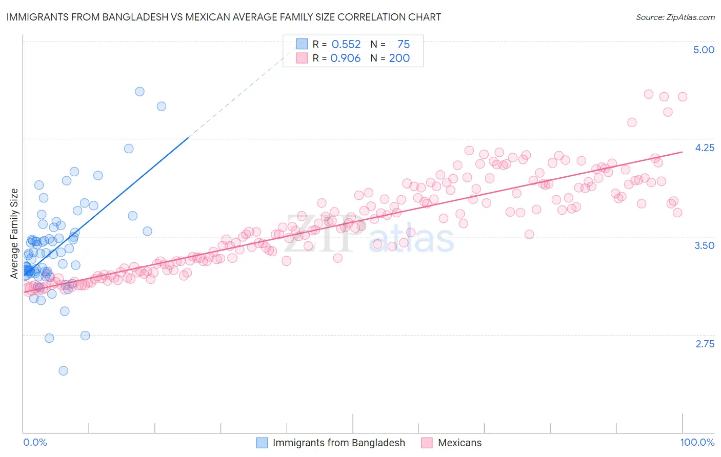 Immigrants from Bangladesh vs Mexican Average Family Size