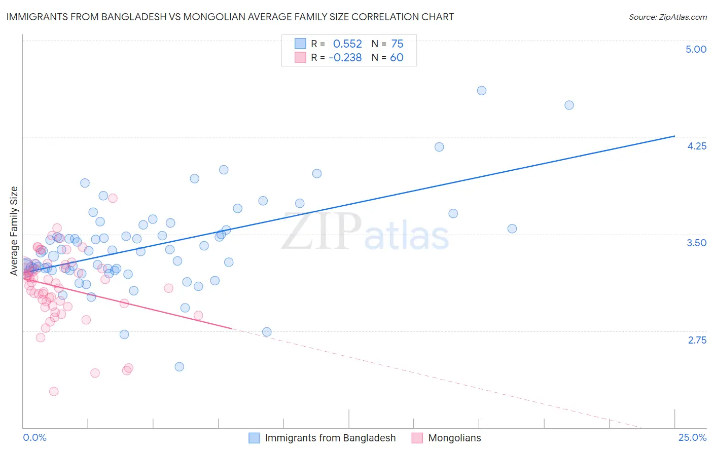 Immigrants from Bangladesh vs Mongolian Average Family Size