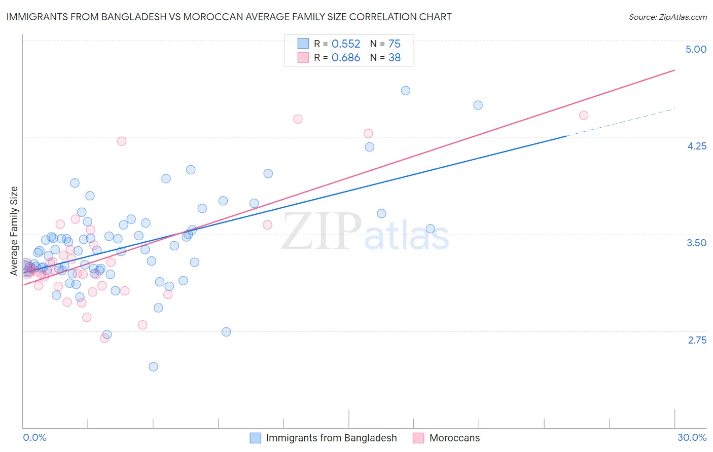 Immigrants from Bangladesh vs Moroccan Average Family Size