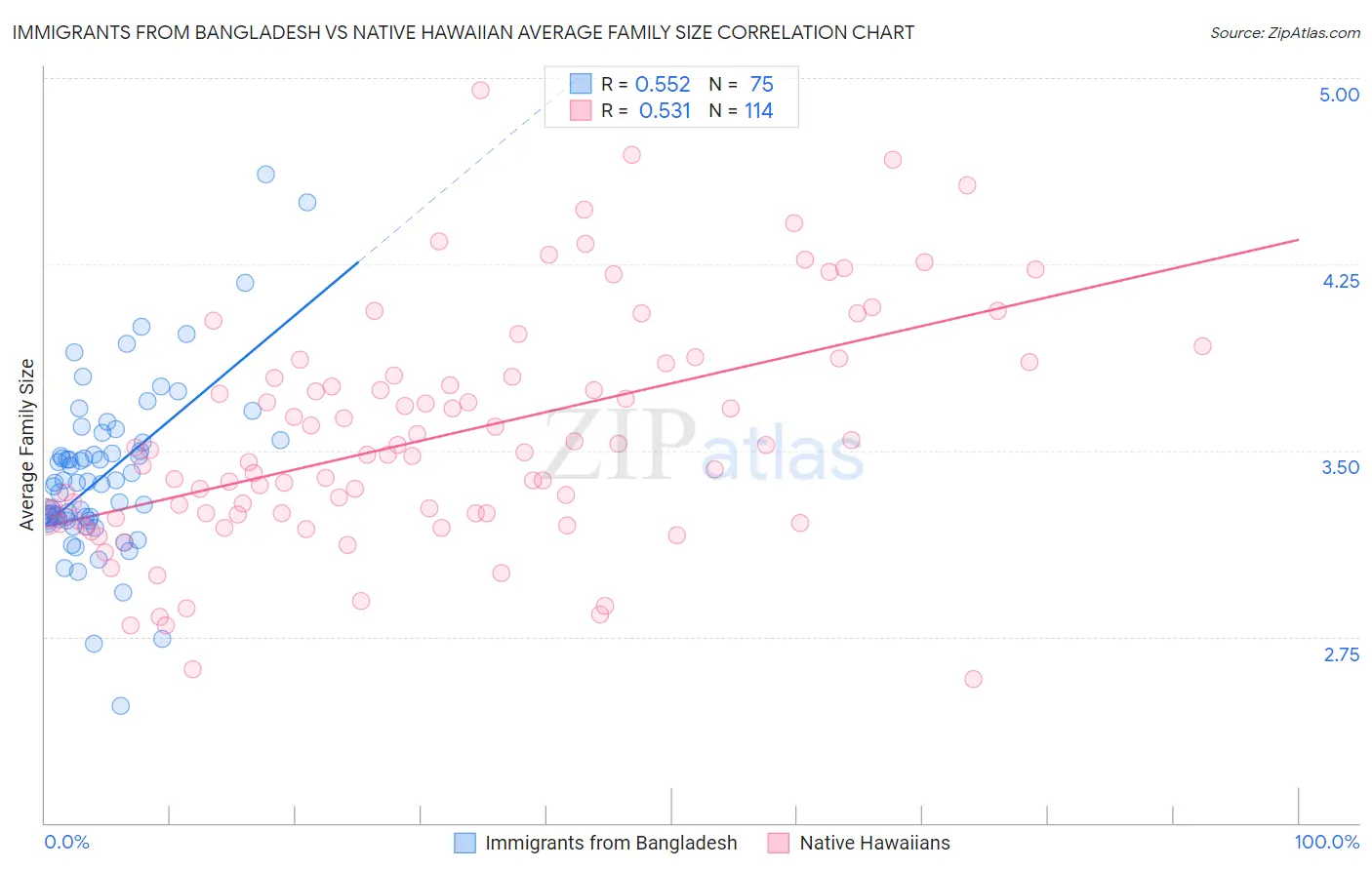 Immigrants from Bangladesh vs Native Hawaiian Average Family Size