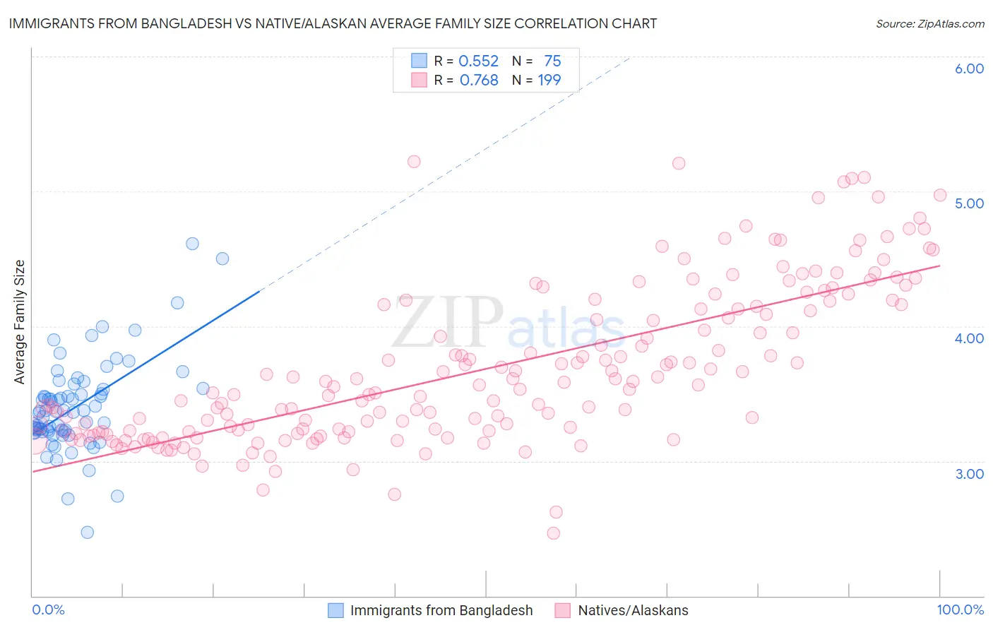 Immigrants from Bangladesh vs Native/Alaskan Average Family Size