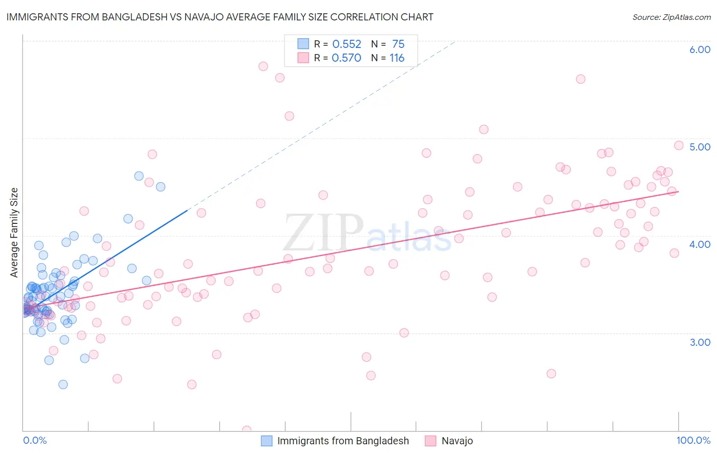 Immigrants from Bangladesh vs Navajo Average Family Size