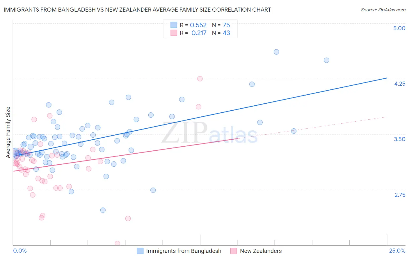 Immigrants from Bangladesh vs New Zealander Average Family Size