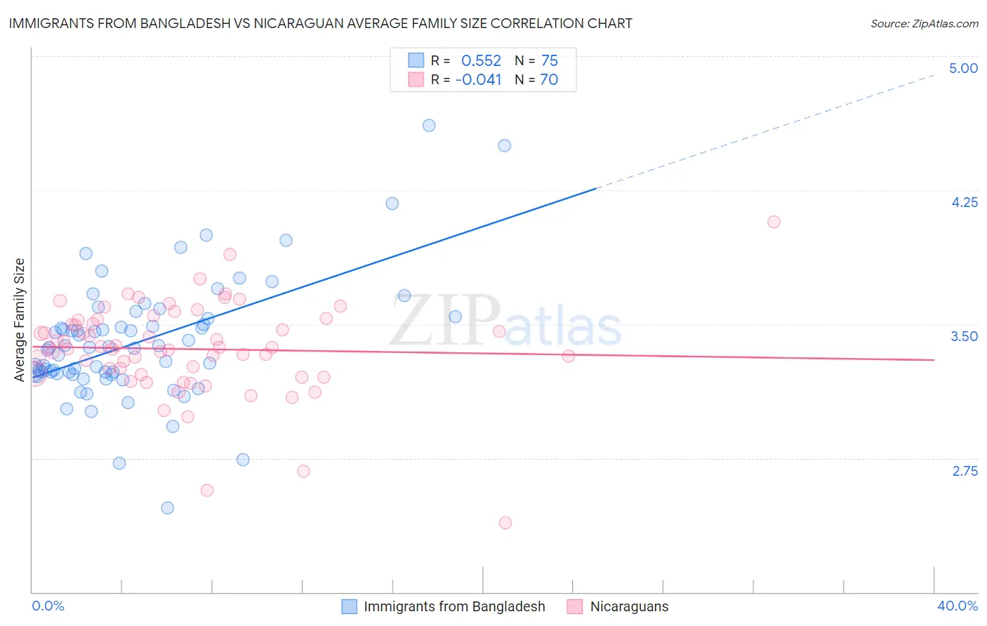 Immigrants from Bangladesh vs Nicaraguan Average Family Size