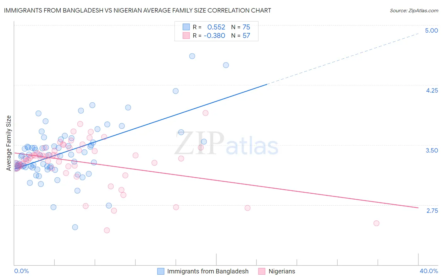 Immigrants from Bangladesh vs Nigerian Average Family Size