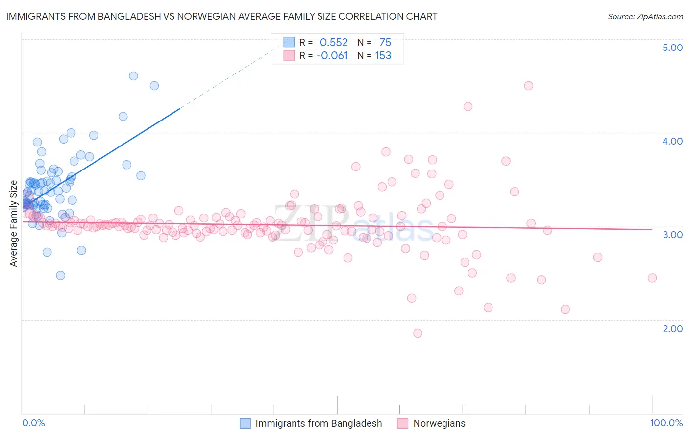 Immigrants from Bangladesh vs Norwegian Average Family Size