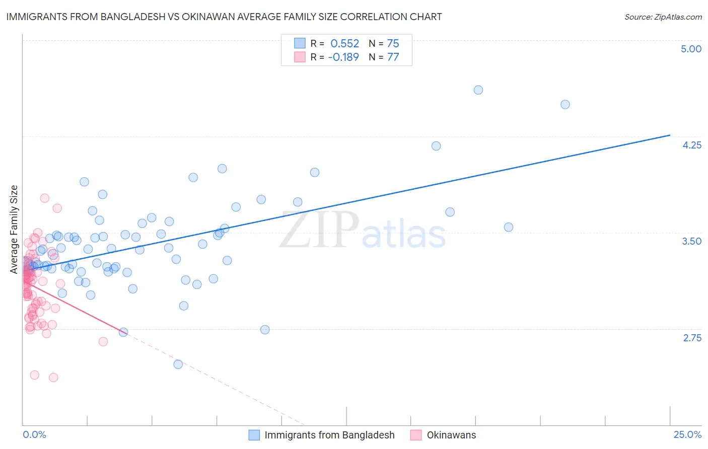 Immigrants from Bangladesh vs Okinawan Average Family Size