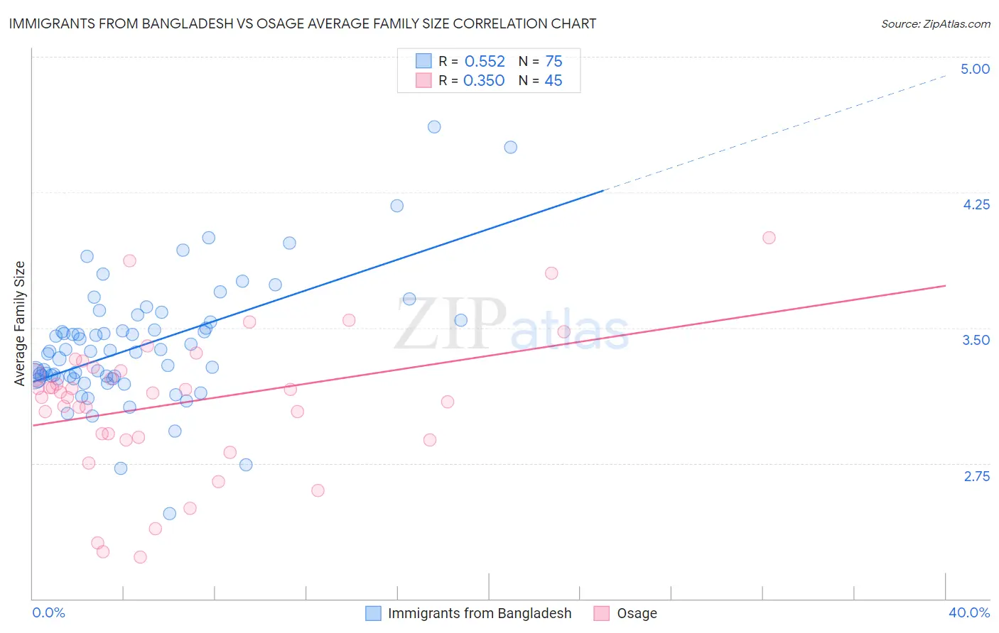 Immigrants from Bangladesh vs Osage Average Family Size