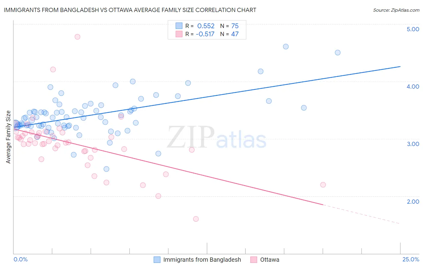 Immigrants from Bangladesh vs Ottawa Average Family Size