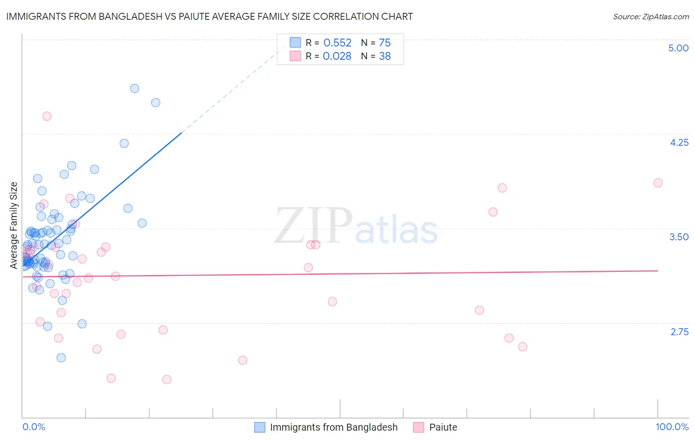 Immigrants from Bangladesh vs Paiute Average Family Size