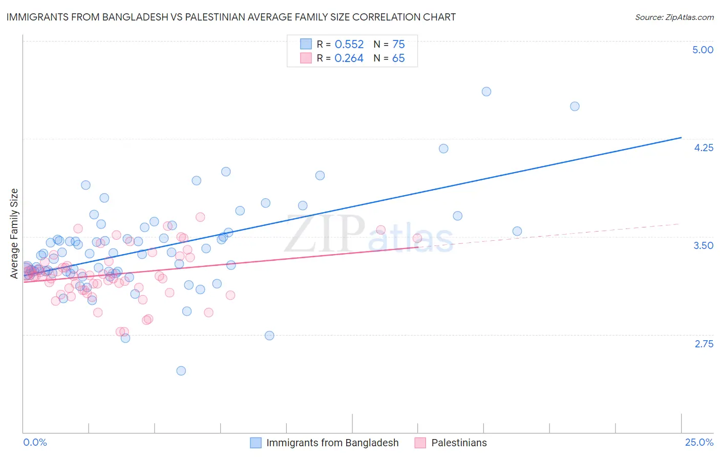 Immigrants from Bangladesh vs Palestinian Average Family Size