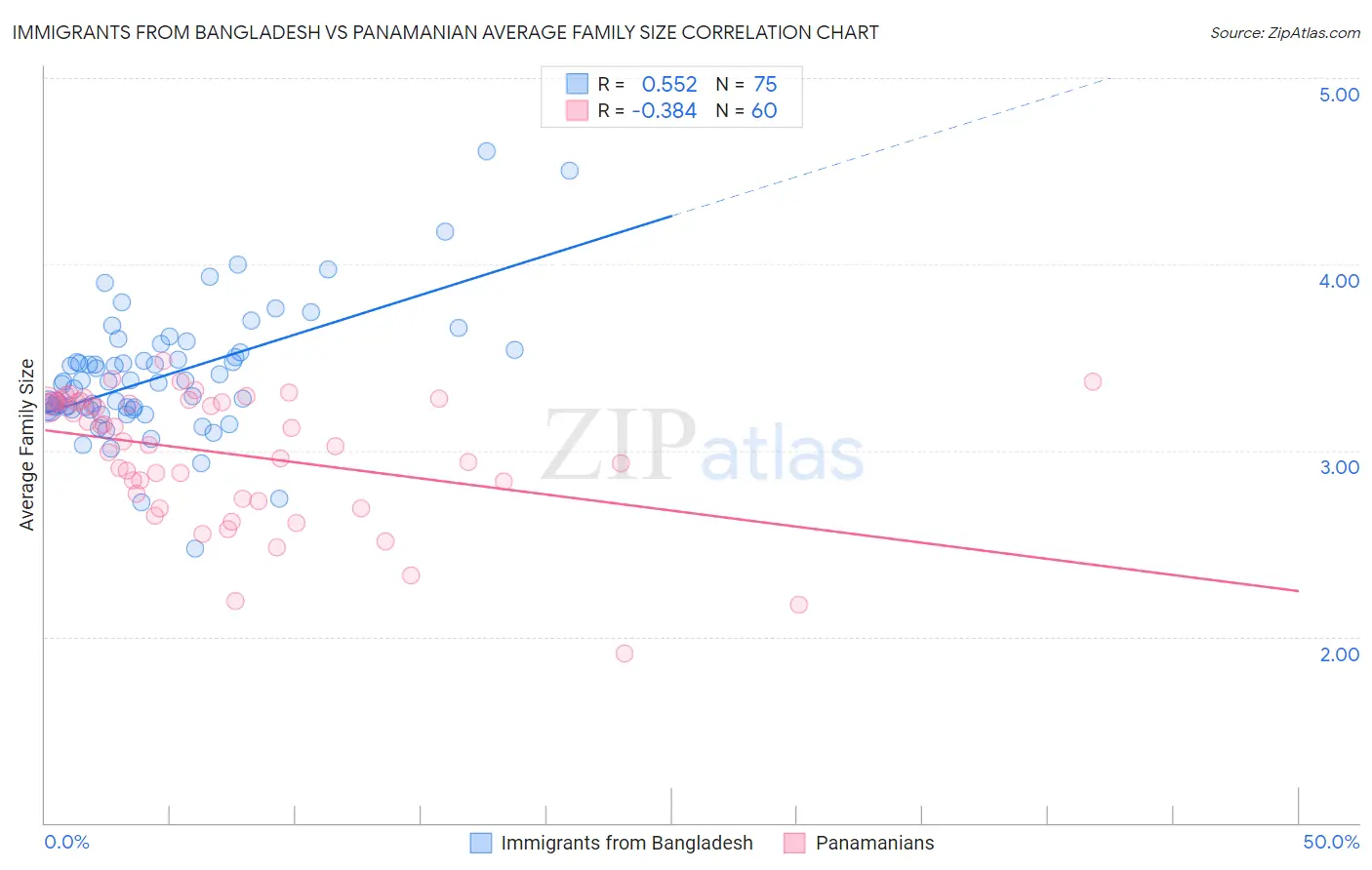 Immigrants from Bangladesh vs Panamanian Average Family Size