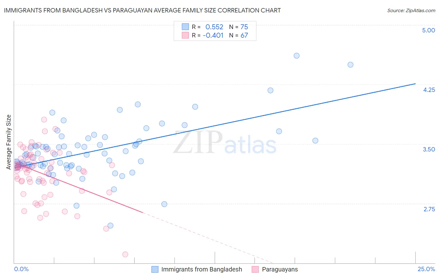 Immigrants from Bangladesh vs Paraguayan Average Family Size